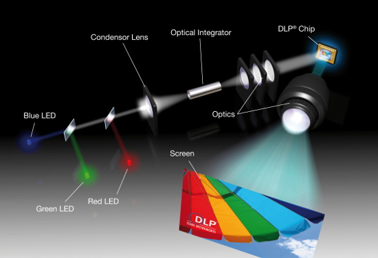 An illustrated example of how a DLP TV or projector displays images on screen.