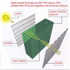 A depiction of how light travels through an LCD screen in order to display images on a TV or monitor
