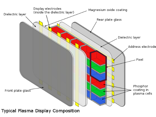 A depiction of a typical Plasma display composition